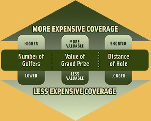 Hole In One Insurance Coverage Matrix